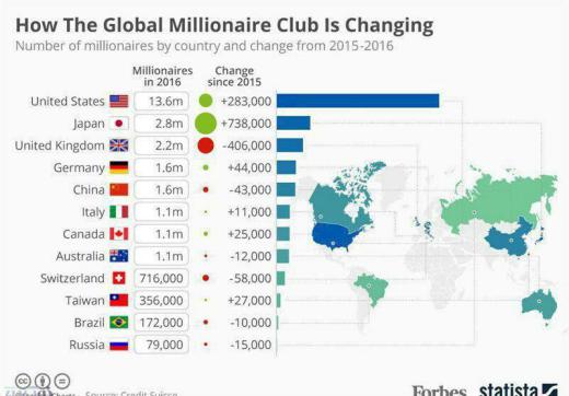افزایش قابل ملاحظه نرخ جهانی دلار نسبت به دیگر ارزهای جهانی، تعداد میلیونرهای آمریکایی را افزایش می‌دهد